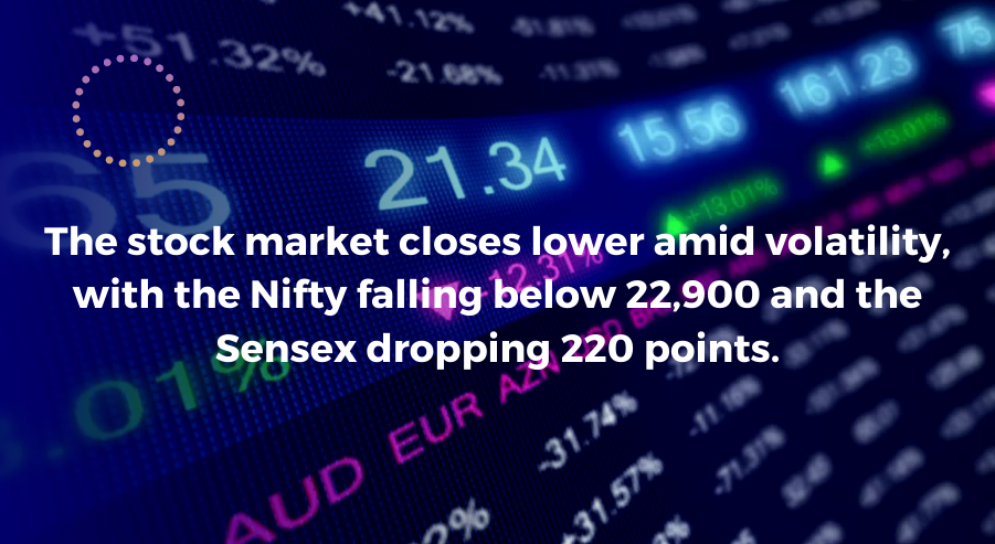 The stock market closes lower amid volatility, with the Nifty falling below 22,900 and the Sensex dropping 220 points.